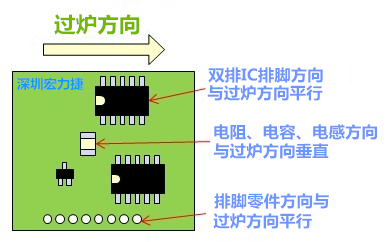 波峰焊(Wave soldering)時零件擺放的設計規(guī)范