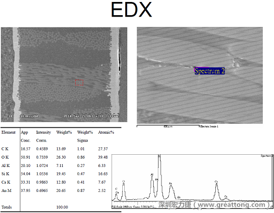 ACF(Conductive Anodic Filament，導墊性細絲物，陽極性玻璃纖維絲漏電現(xiàn)象)。用EDX打出來Au(金)的元素介于通孔與盲孔之間第二個位置。