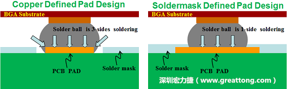 如何設計加強產品的BGA焊墊強度以防止BGA開裂（SolderMask Defined, SMD）