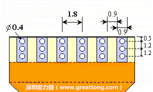 說(shuō)完了第一種解決的方法，接著說(shuō)明第二種解決方法－增加焊錫可以外溢的空間。這個(gè)方法通常要做設(shè)計(jì)變更，可以嘗試在FPC的金手指上下兩端打孔，讓擠壓出來(lái)焊錫透過(guò)通孔溢出。另外一個(gè)方向是把FPC上面的金手指設(shè)計(jì)得比PCB的焊點(diǎn)短。