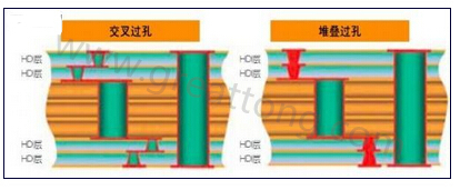 交叉過孔允許更大的注冊公差，因為它們不像堆疊過孔那樣強制要求完美對齊-深圳宏力捷