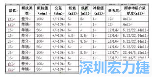 優化后的阻抗匹配-深圳宏力捷