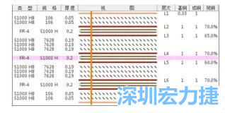 優化后的PCB疊層結構-深圳宏力捷