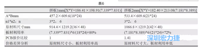 這兩個拼板所需的生產拼板尺寸、板材利用率等如表6所示-深圳宏力捷