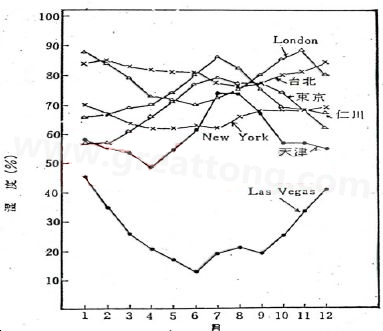 下圖是一些地區(qū)在一年中不同月份的空氣濕度統(tǒng)計。從圖中可以看出Lasvegas全年的濕度最少，該地區(qū)的電子產(chǎn)品要特別注意ESD的保護-深圳宏力捷