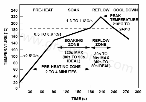 典型的錫鉛焊錫膏回流溫度曲線