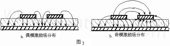 圖3-a.為典型偶模激勵耦合微帶線場分布示意。圖3-b. 為典型奇模激勵耦合微帶線場分布示意。