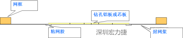 由于此工藝采用塞孔固化能保證HAL后過孔不掉油、爆油，但HAL后，過孔藏錫珠和導(dǎo)通孔上錫難以完全解決，所以許多客戶不接收