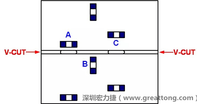 可以適當的開槽，減小分斷PCB時的應力，元件A擺放的位置與V-CUT槽方向平行，分斷時應力比元件B小；元件C比元件A遠離V-CUT槽，分斷時應力也比元件A的小