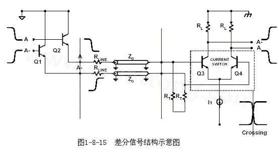 何為差分信號(hào)？通俗地說，就是驅(qū)動(dòng)端發(fā)送兩個(gè)等值、反相的信號(hào)，接收端通過比較這兩個(gè)電壓的差值來判斷邏輯狀態(tài)“0”還是“1”。