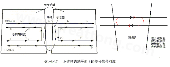 在 PCB電路設(shè)計(jì)中，一般差分走線之間的耦合較小，往往只占10~20%的耦合度，更多的還是對(duì)地的耦合，所以差分走線的主要回流路徑還是存在于地平面。