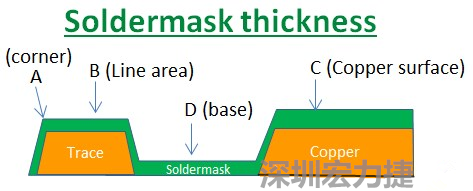 PCB_Soldermask_thickness 因為大多數(shù)的PCB板廠都使用刮刀及網(wǎng)版將防焊綠漆印刷于電路板上，但如果你仔細(xì)看電路板，會發(fā)現(xiàn)電路板的表面可不是你想像的那么平整，電路板的表面會有銅箔線路(trace)，也會有大面積的銅面，這些浮出電路板表面的銅箔實際上或多或少會影響綠漆印刷的厚度，而且因為刮刀的影響，在線路轉(zhuǎn)角（Trace corner, B）的位置有時候會特別薄。