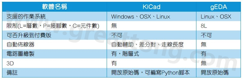 EasyEDA與Upverter的功能比較