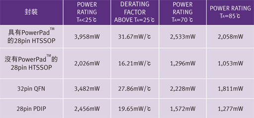 本文提出了較迅速簡(jiǎn)易的方式，讓設(shè)計(jì)人員得以判斷自身的設(shè)計(jì)是否達(dá)到其最佳散熱效果，其中未使用繁復(fù)費(fèi)時(shí)的方法或耗費(fèi)成本的軟體分析，另外也提供了一些降低PD或減少I(mǎi)C封裝本身功耗的方法。