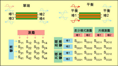 根據S參數能深入研究設備的性能，包括設備對EMI的敏感性和EMI輻射大小。