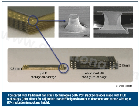 圖3：與傳統(tǒng)球閘堆迭技術(shù)(左)相較，采用PILR技術(shù)(左)封裝層迭(PoP)堆迭元件允許微調(diào)相對高度以減小外形尺寸，封裝高度最多可減小50%。