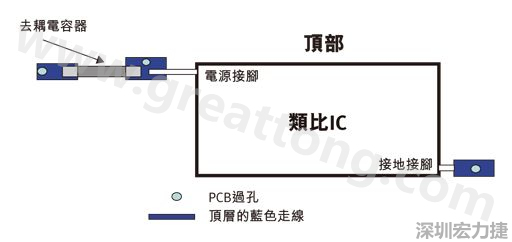 圖1：一個印刷電路板(PCB)布局、IC和電容器。