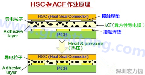 HSC和ACF作業原理