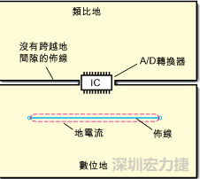 如圖3中所示，將地分割開，在A/D轉換器下面把類比地和數位地部份連接在一起。采取該方法時，必須保証兩個地之間的連接橋寬度與IC等寬，并且任何信號線都不能跨越分割間隙。