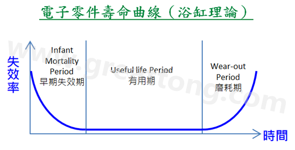 電子零件壽命曲線(浴缸理論)，何謂ESS(Environmental Stress Screening)環(huán)境應力篩選？