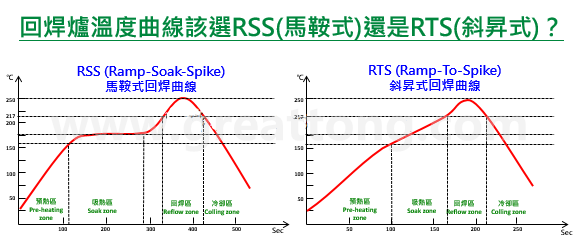 回焊爐溫度曲線該選RSS(馬鞍式)還是RTS(斜升式)