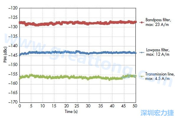 圖5：采用相同低PIM材料制造的三種不同電路，分別呈現出不同的PIM性能：具有更高電流密度的電路