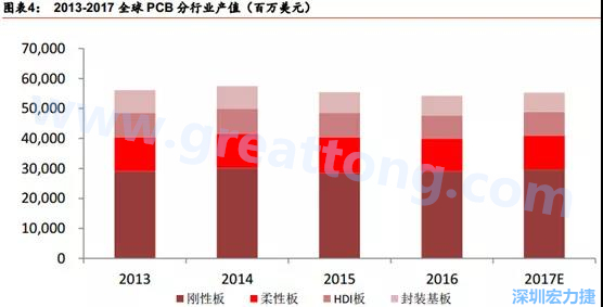 根據(jù) Prismark 的預計，從 2016-2021 年 6 年復合增長率來看，增速最高的是柔性板 3%，其次是 HDI 板 2.8%，多層板 2.4%，單/雙面板 1.5%，封裝基板 0.1%。 需求偏重高階產品， FPC、 HDI 板、多層板增速領先 。