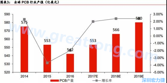 預計 2018 年 PCB 產業(yè)同比成長 2%達到 560 億美金，中國目前產值占50%的份額。