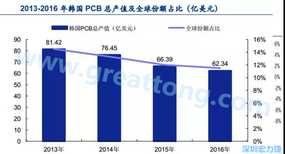 韓國三星、 LG 等企業(yè)極大帶動了本土消費電子產業(yè)鏈的崛起；韓國 PCB 企業(yè)的全產業(yè)鏈覆蓋，從設備材料到制造環(huán)節(jié)，國產化率非常高;不斷從日本、美國引進領先技術