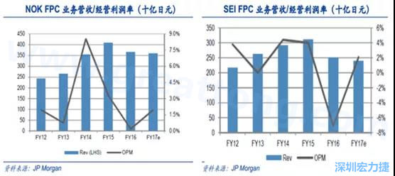  2008 年全球金融危機的沖擊，日本的電子產業(yè)傲視群雄的風光不再，海外市場需求急劇萎縮，同時日元的升值更是雪上加霜；