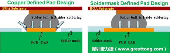 假設SMD與NSMD焊墊設計裸露出來的面積是一樣的，那么NSMD焊墊的焊接能力應該會比SMD焊墊來得優，之前說過了，這是因為NSMD焊墊在焊錫時會連焊墊的側壁一起吃到錫，而SMD焊墊則沒有側壁。（NSMD又稱為銅箔定義焊墊「Copper Defined pad」）