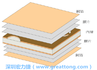  銅箔焊墊與PCB板材間的結合力(bonding-force)