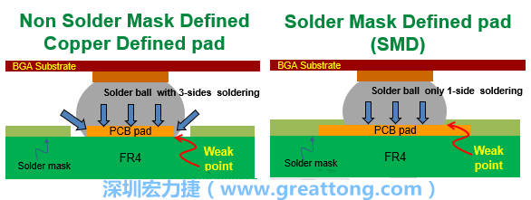 你知道什么是SMD(Solder-Mask Defined)與NSMD(Non-Solder-Mask-Defined)焊墊/焊盤設計嗎？SMD與NSMD的焊墊設計各有什么優缺點？