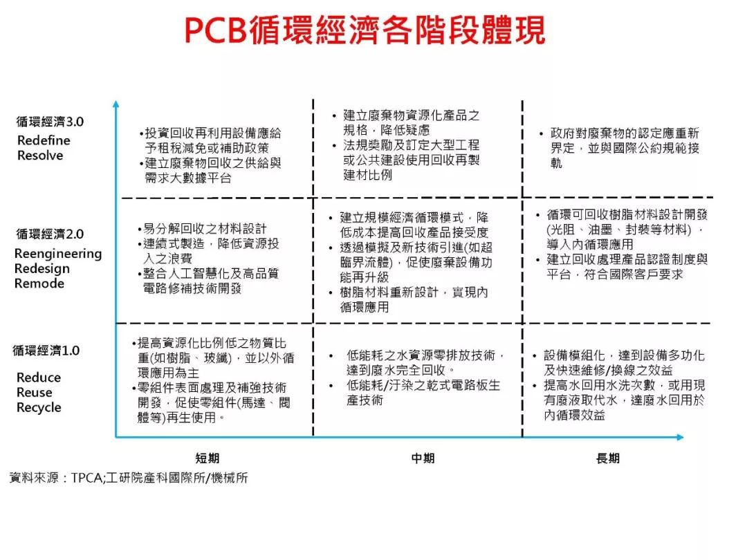 TPCA發布PCB循環經濟策略發展藍圖