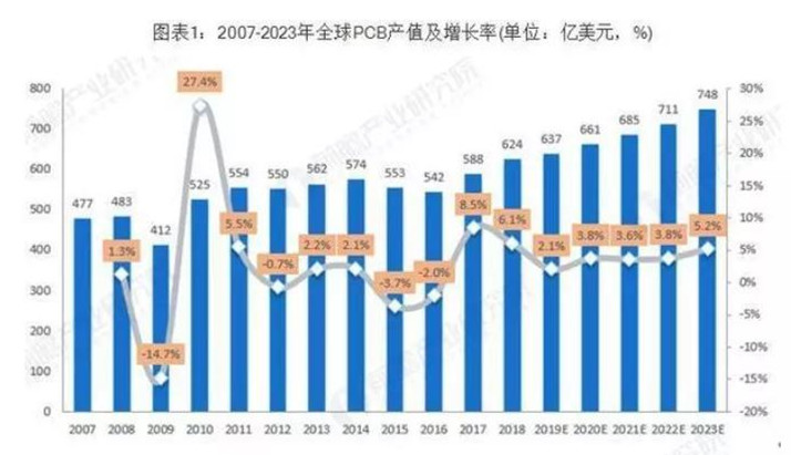 據Prismark預測，未來五年全球PCB市場將保持溫和增長，物聯網、汽車電子、工業4.0、云端服務器、存儲設備等將成為驅動PCB需求增長的新方向。