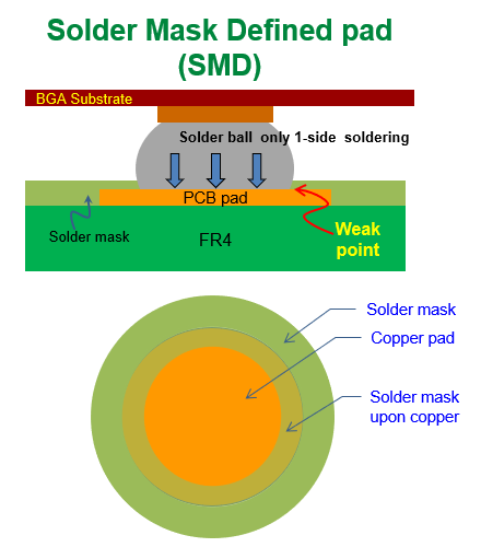 什么是SMD (Solder Mask Defined)，防焊限定焊墊