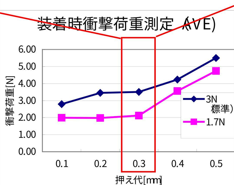 SMT貼片壓力過小，元器件焊端或引腳浮在焊膏表面，焊膏粘不住元器件