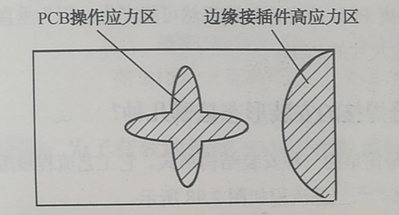 PCB的翹曲應力集中區、近接插件的安裝應力集中區