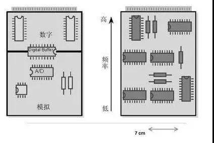 圖1（左）將數字開關動作與模擬電路隔離開，將電路的數字和模擬部分分開。 （右）高頻和低頻應盡可能分開。高頻組件應靠近電路板的連接器。