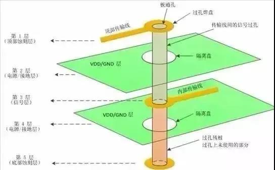 過孔的寄生參數