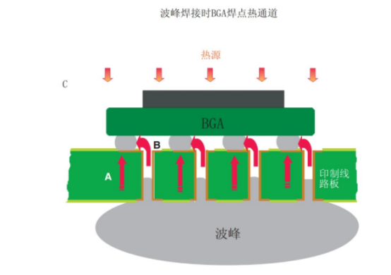 SMT貼片加工波峰焊接對正面BGA的影響